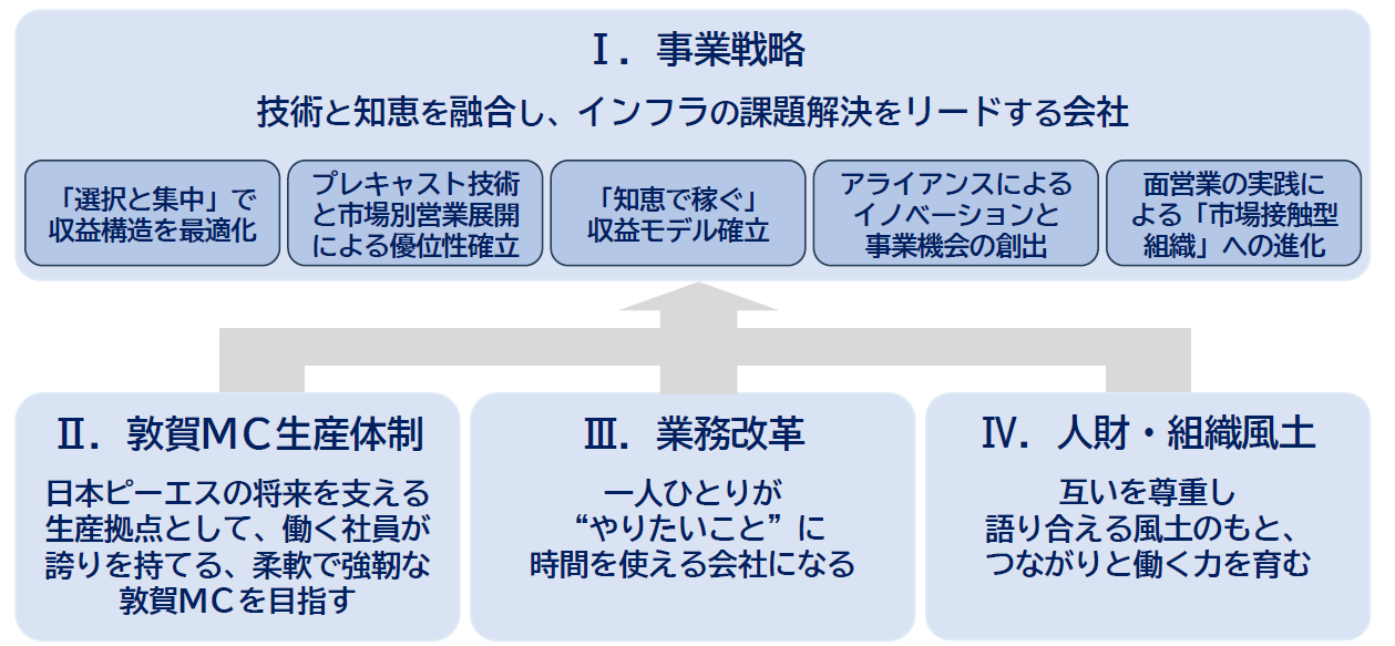 中計の基本方針4本柱